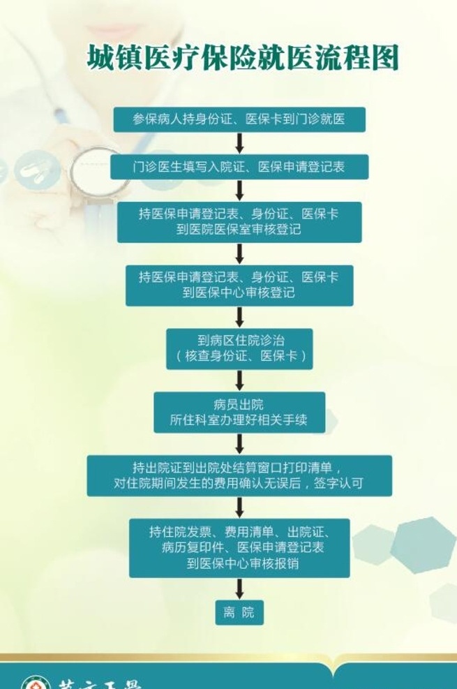 城鎮(zhèn) 醫(yī)療保險(xiǎn) 流程圖 醫(yī)院 醫(yī)院展板 綠色展板 展板宣傳 展板模板