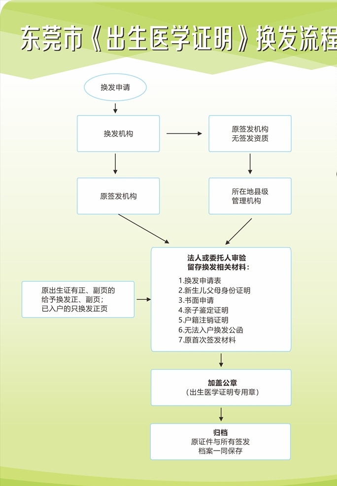 东莞市 出生 医学 证明 换发 流程 工作制度 过敏反应 无脉性 休克抢救 换药室 注射室 首诊负责制 门诊 门诊记管理 淹溺抢救 抢救室 消毒隔离 医登工作制度 门诊登记 35岁首诊 母婴保健法 母乳喂养 放射科 高危产妇 羊水 疫情报告 中医科 检验科 新生婴儿 出生证明 医生值班 传染病 管理规程 抢救室制度 医院流程图 医院制度 室内广告设计