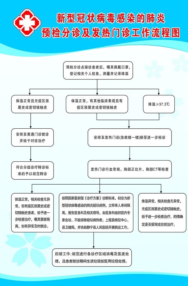 预检 分诊 流程 预检分诊流程 预检分诊 分诊流程 医院建设