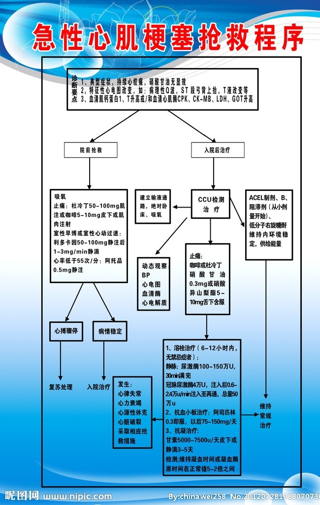 急性 心肌梗塞 抢救 程序 ccu 检测 治疗 心电图 心电解质 心力衰竭 心脏破裂 展板模板 广告设计模板 源文件