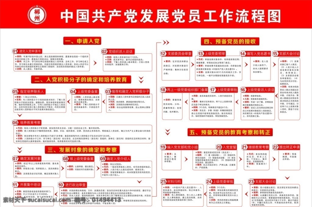 中国共产党 发展党 员工 作 流程图 发展党员工作 工作流程图 五化流程图 五化建设 五化 展板模板