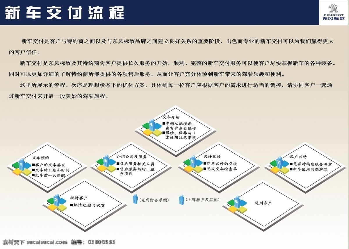 新车 交付 流程 展板 交付流程 分层 源文件 白色