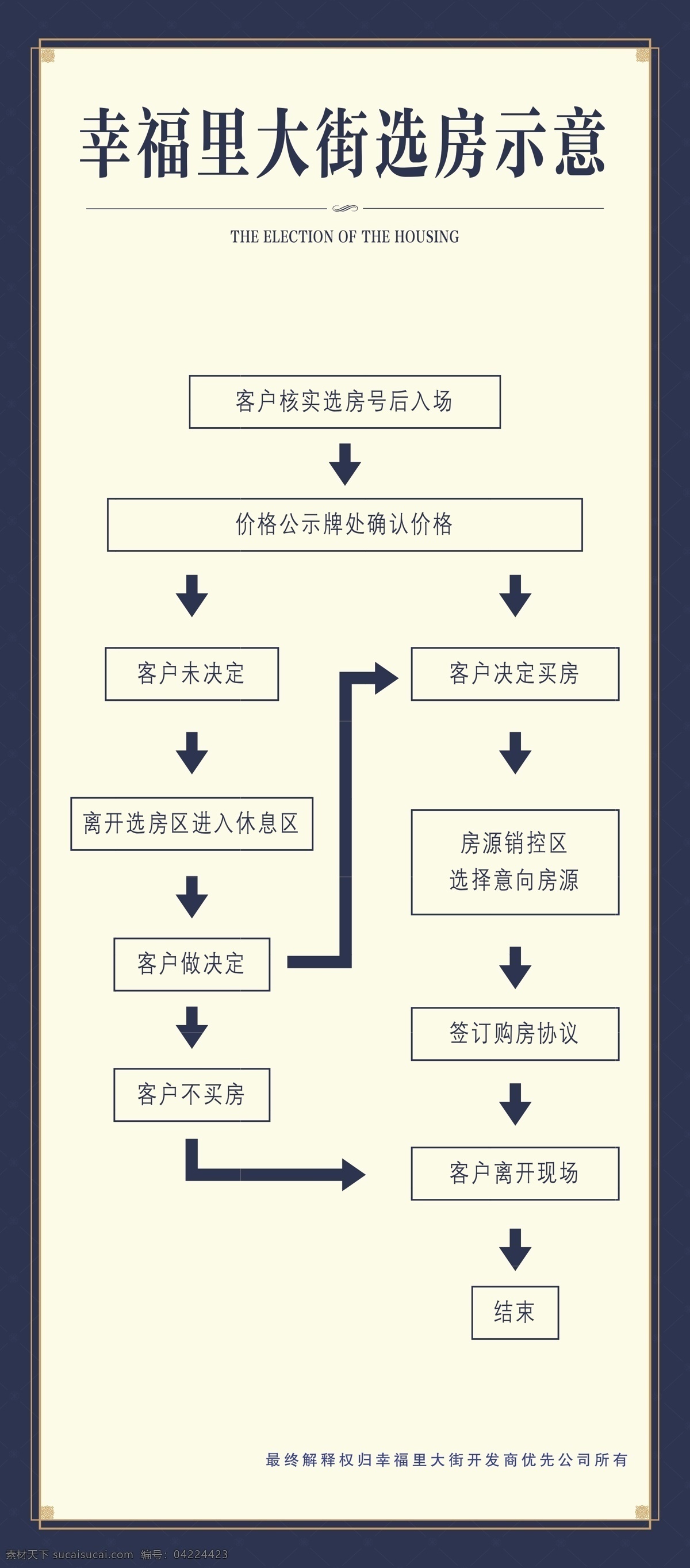 地产 广告 选 房 流程 示意图 地产广告 经典选房 流程示意图 选房示意图 选房流程 选房易拉宝 示意图易拉宝 购房流程 购房流程示意 地产广告设计