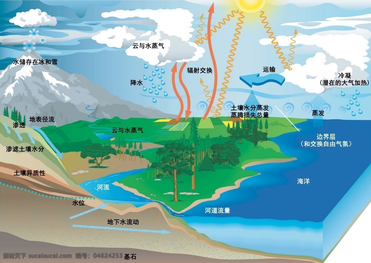 水循环体系 水循环 体系 水交换周期 海陆间循环 陆上内循环 海上内循环 分层 背景素材
