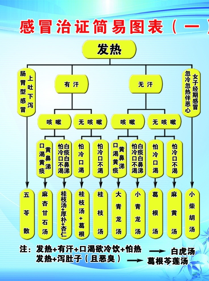 感冒 治 症 简易 图表 树状图 分类图 展板 医院 原创模板 广告设计模板 源文件