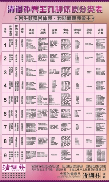 九种体质展板 养生会所 养生健康 养生美容 体质类型 养生 就是 养 体质 男性女性健康 体质类型介绍 清除体内毒素 调节人体技能 补充营养 原创设计 原创展板