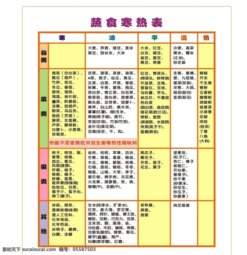 蔬菜 食物 寒热 表格 家居 使用 生活 百科 矢量 原始点分类表 原始点保健 台湾原始点 药性分类表 蔬食寒热表 医疗保健 生活百科 养生