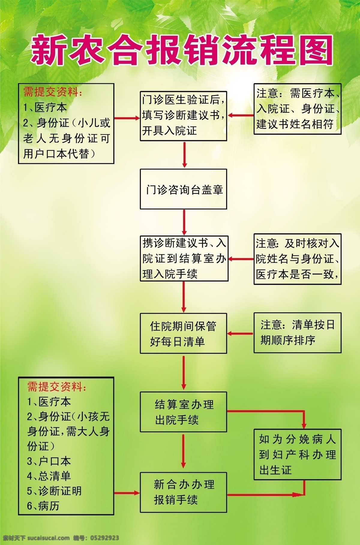 新农 合 报销 流程图 新农合流程图 报销流程 树叶 医院宣传版面 分层 源文件