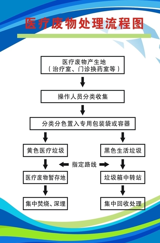 医疗 废物处理 流程图 医疗废物处理 处理流程图 医疗废物 诊所制度 医院制度 门诊制度 规章制度 展板