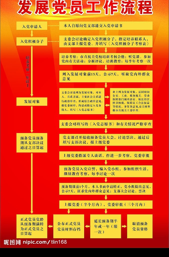 发展党员 流程图 工作流程 党员申请程序 其他设计 矢量图库