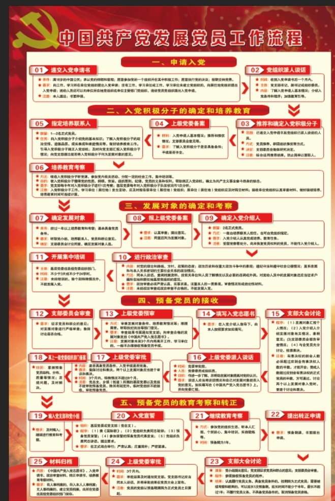 中国共产党 发展党 员工 作 流程图 图 发展党员工作 党建 发展党员 工作流程图