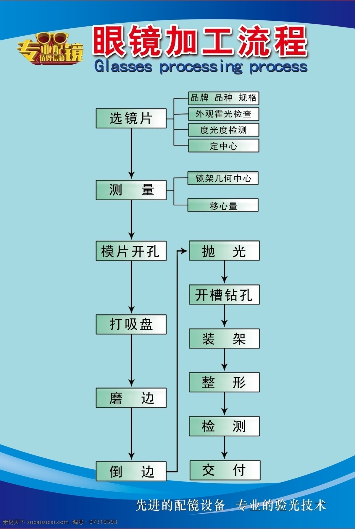 眼镜 配镜 加工 流程图 展板 眼镜店 眼镜镜片 加工流程 表格 文字图表 学生 成人配镜 写真 喷绘 车贴 台签 ps 分层 可编辑 室内广告设计