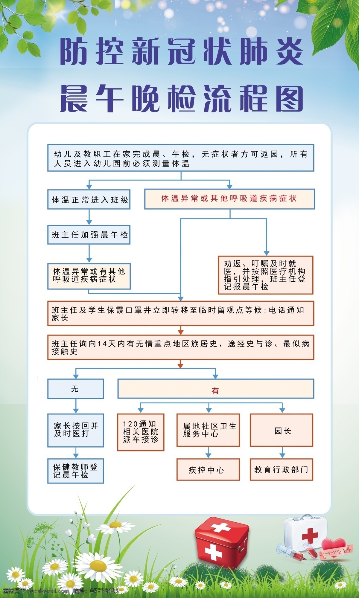 晨 午 晚 检验 流程图 新冠肺炎 疫情 检验流程图 晨午晚 幼儿园 分层 展板 展架 蓝天白云 防控防疫 肺炎