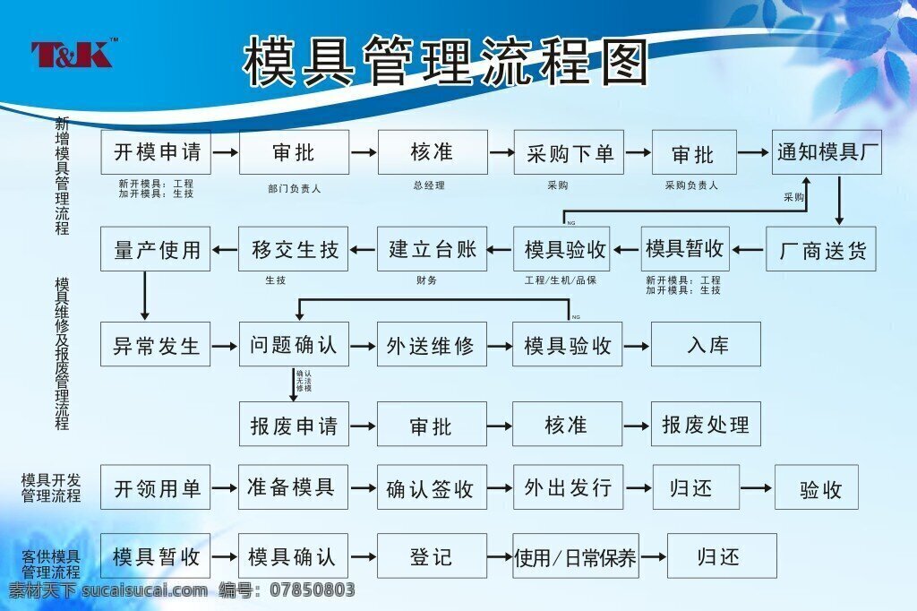 模具管理流程 流程图 管理 程序 白色