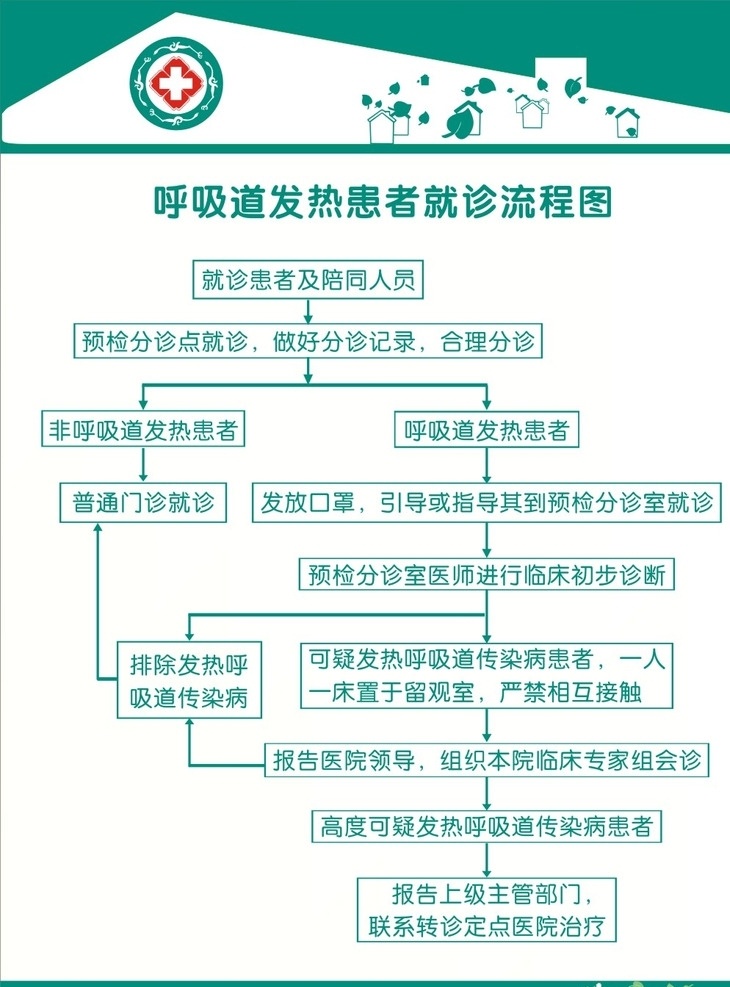 呼吸道 发热 患者 就诊 流程图 呼吸道发热 患者就诊流程 呼吸道流程 制度 医院制度