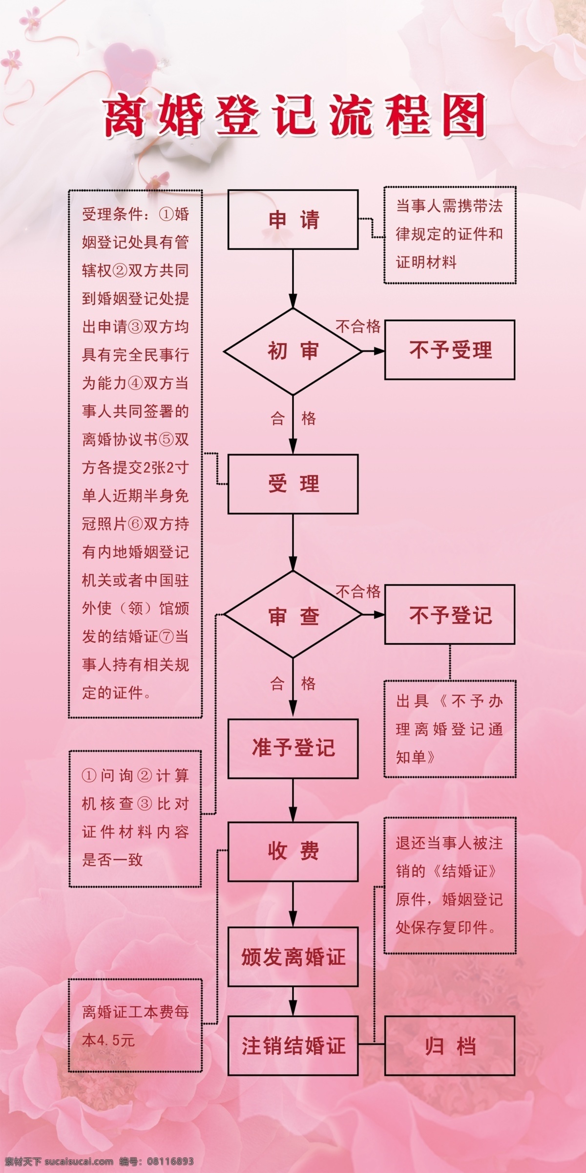 离婚 登记 流程图 展板模板 广告设计模板 源文件