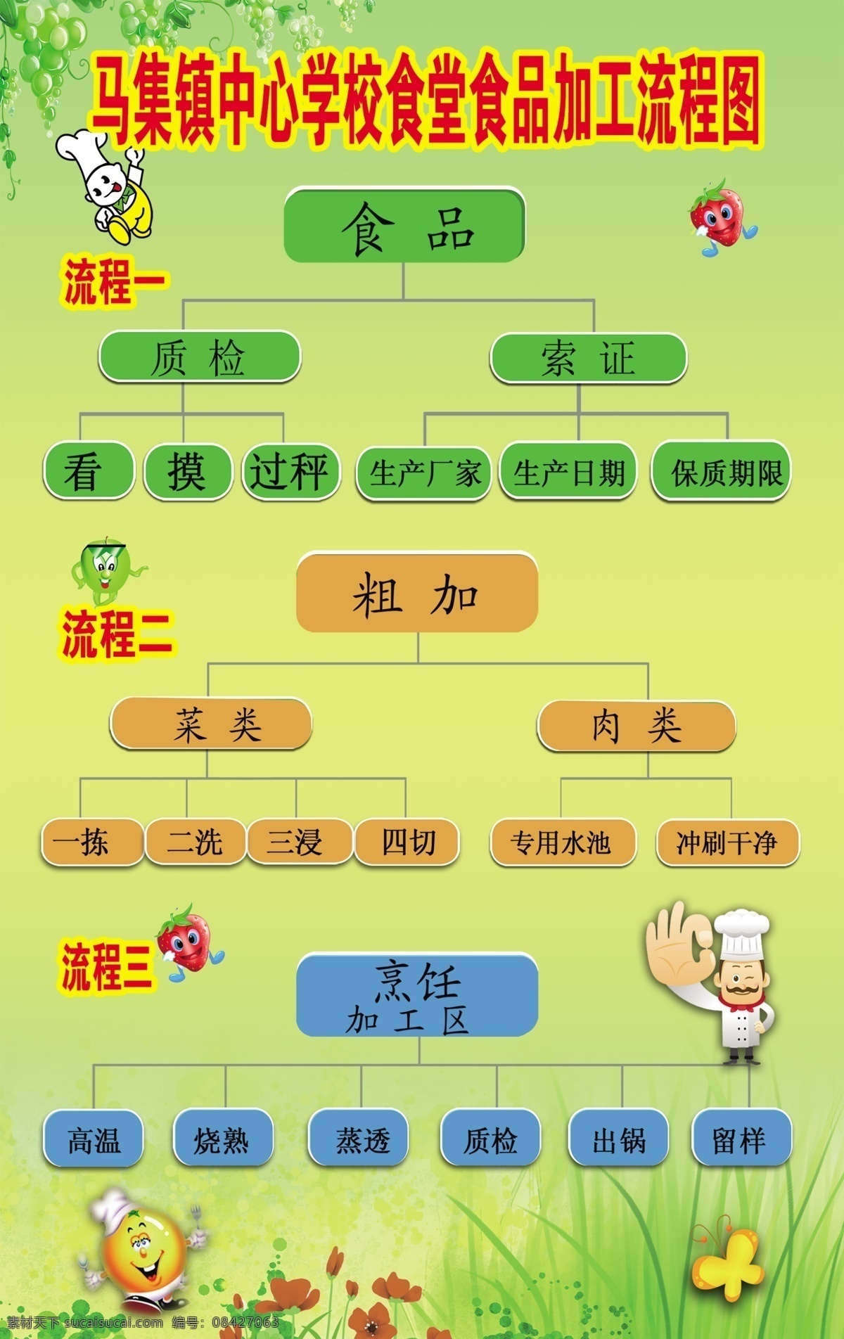 食品加工 流程图 食品 加工 要求 制度 生产 食堂文化