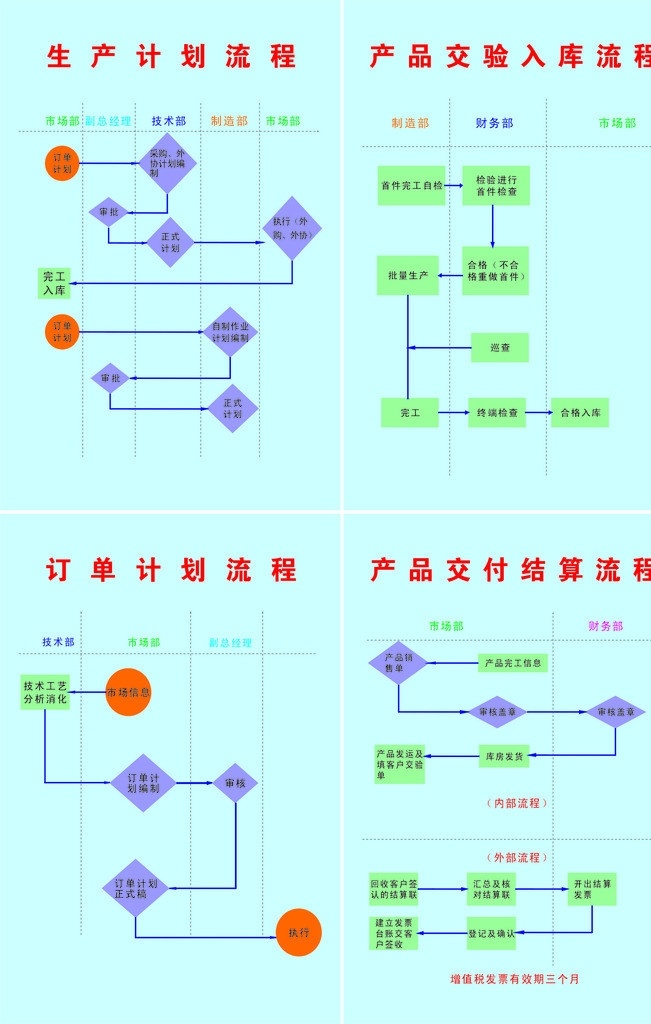 流程图 生产计划流程 产品 交 验 入库 流程 订单计划流程 交付 结算 展板模板 矢量