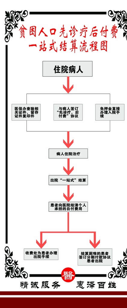 贫困 人口 先 诊疗 后 付费 贫困人口 先诊疗后付费 一站式 结算 流程图