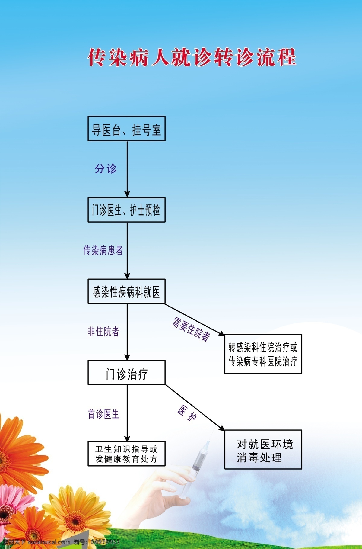 传染 病人 就诊 转诊 流程 传染病 传染病流程 就诊转诊流程 医院就诊流程 医院 展板模板 广告设计模板 源文件