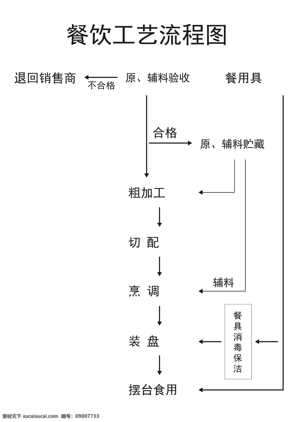 餐饮 工艺 流程图 安哲南明 餐饮流程图 美食 加工步骤 饭店 吊旗 指示牌 指引贴
