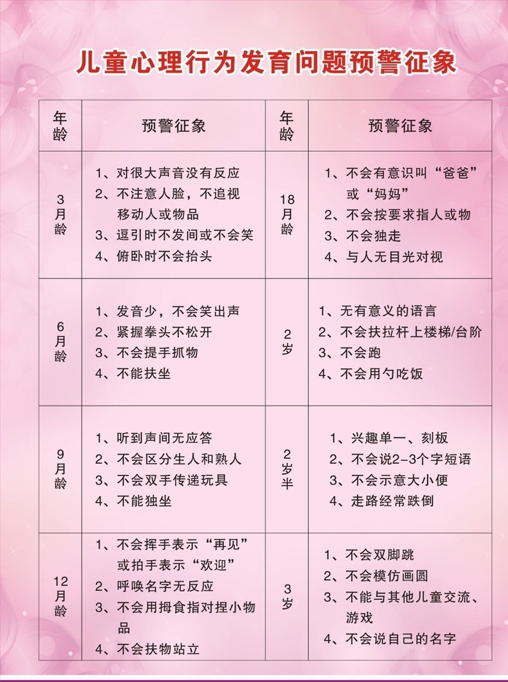 儿童心理行为 心理行为 儿童发育问题 预警征象 0至3岁心理 室内广告设计