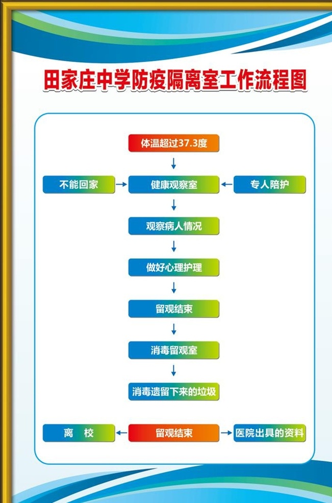 防疫 隔离室 工作 流程图 防疫隔离室 工作流程图 新冠病毒 海报 健康观察