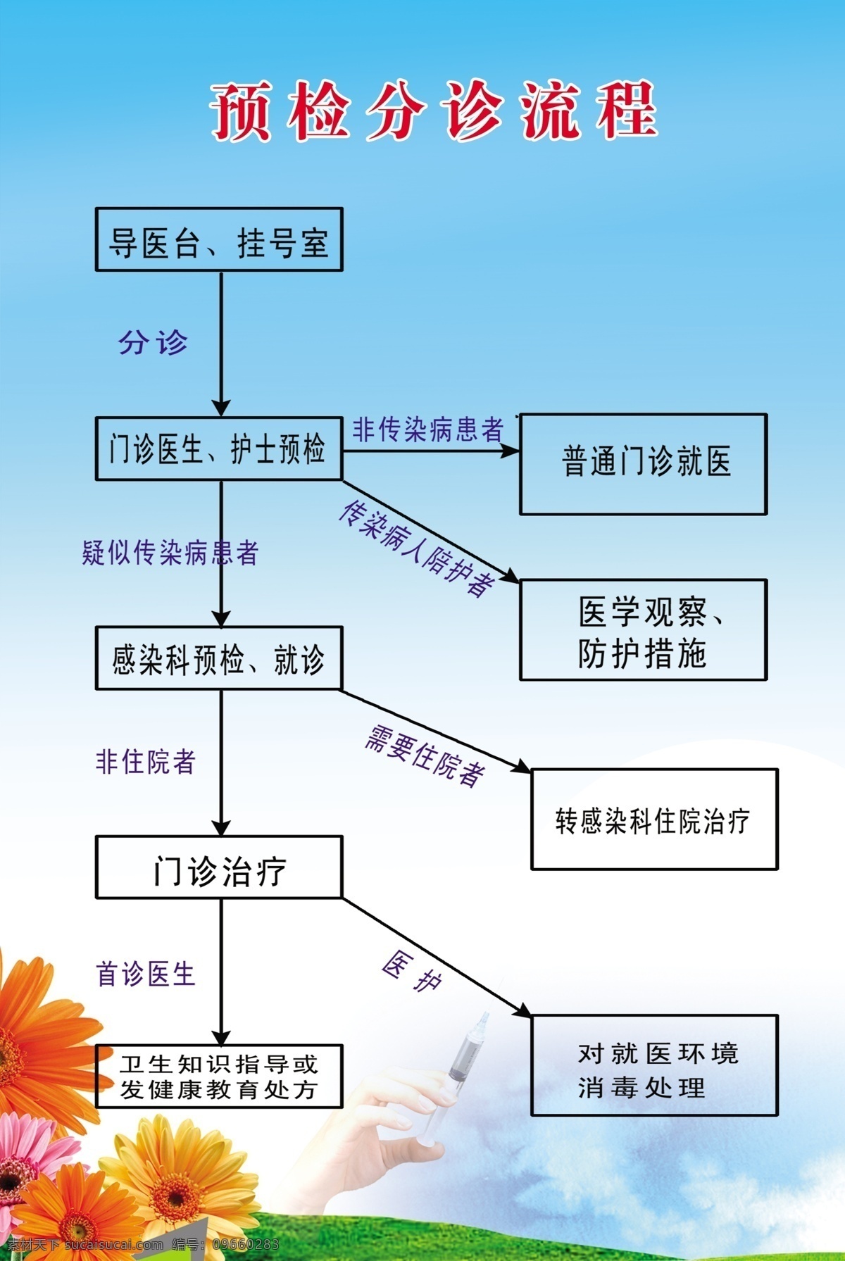 预检分诊流程 海报 宣传画 展板 宣传 宣传海报 海报展板