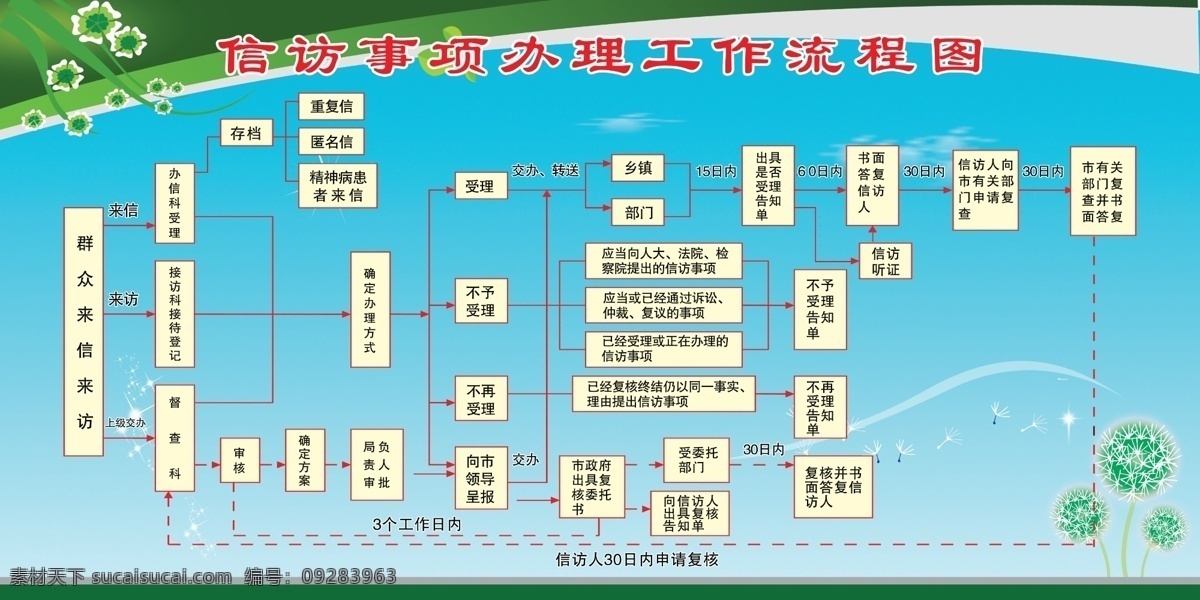 信访 事项 办理 工作 流程图 事项办理工作 源文件 蓝底 蒲公英 花 展板模板 广告设计模板