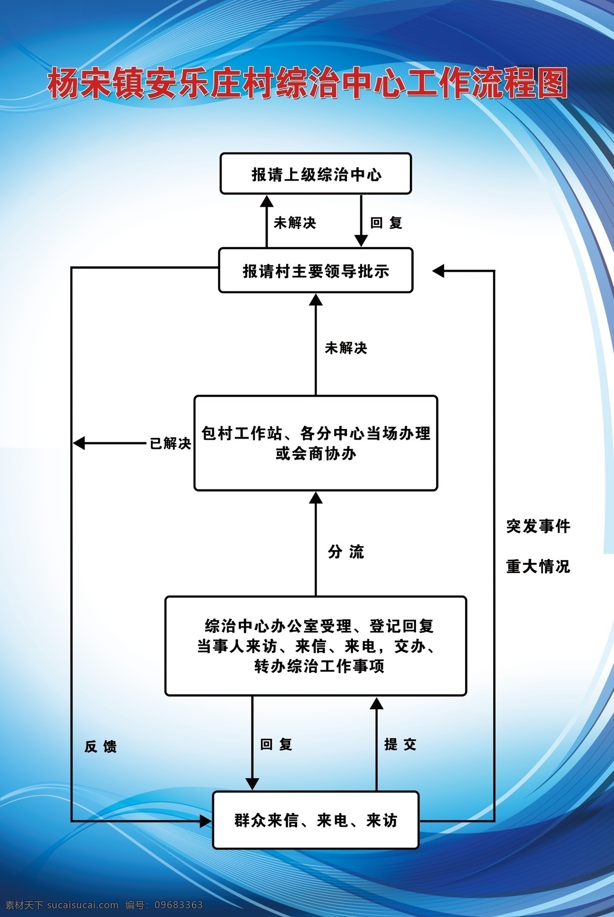 杨宋镇 安乐庄 村 综治 中心 工作流程 安乐庄村 综治中心 工作 流程图 彬彬 展板模板