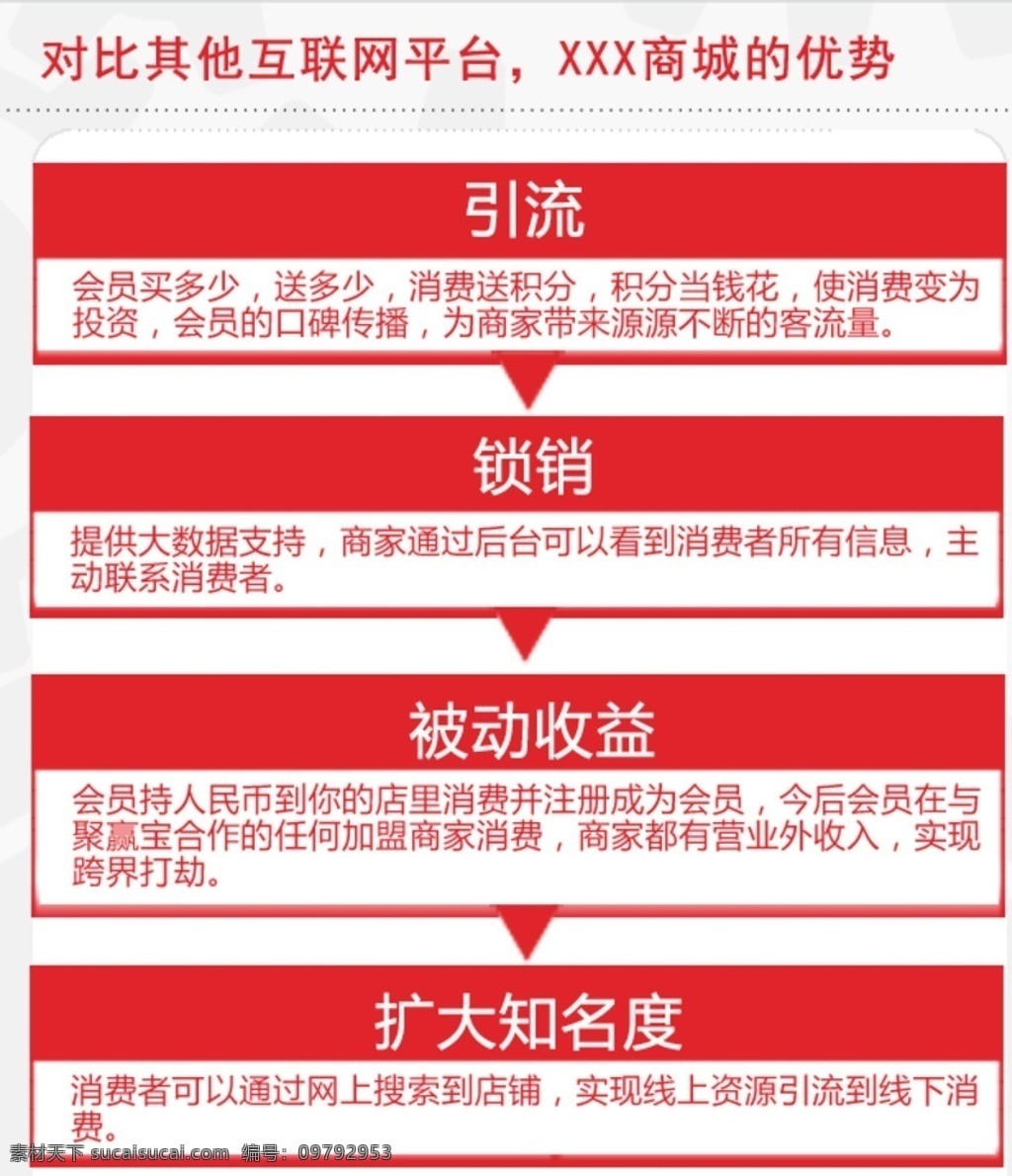 竞争优势 优势 劣势 流程图 对比图 引流 锁消 收益 流程框 框架 流程 引导 步骤 分层