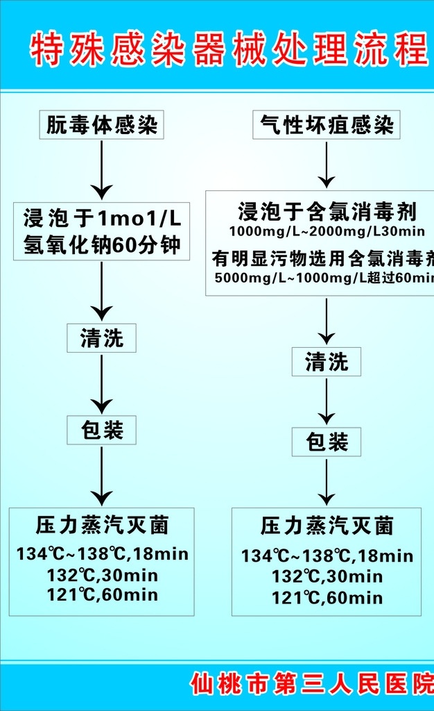 医院展板 特殊 感染 器械 处理 流程 展板 展板模板