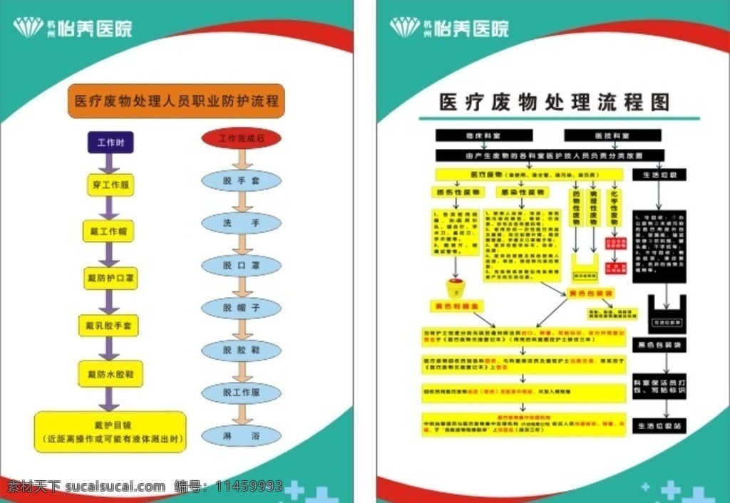 医院 废物处理 流程图 废物 处理 ps素材 海报