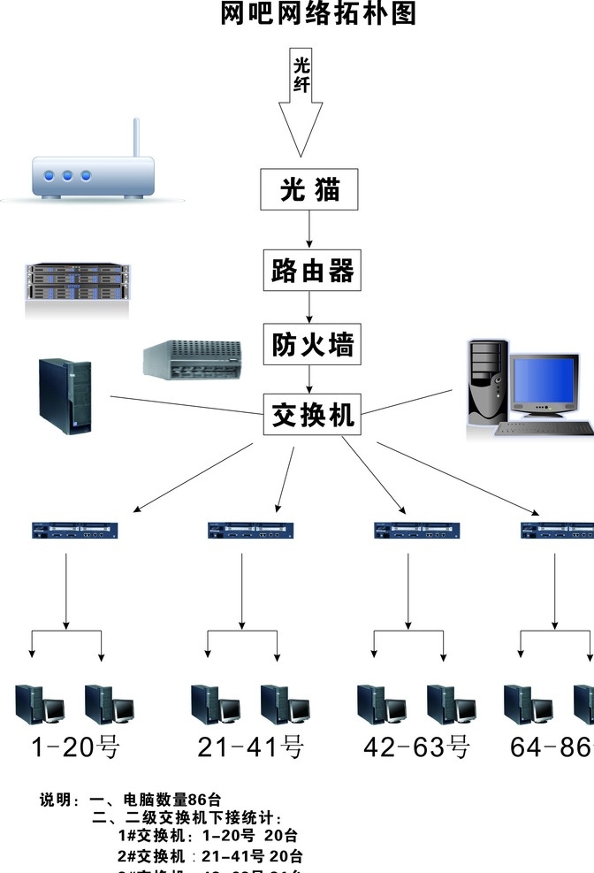 网吧 网络 拓朴 图 网络拓朴图 网络图 分布图 网络分布图 分层