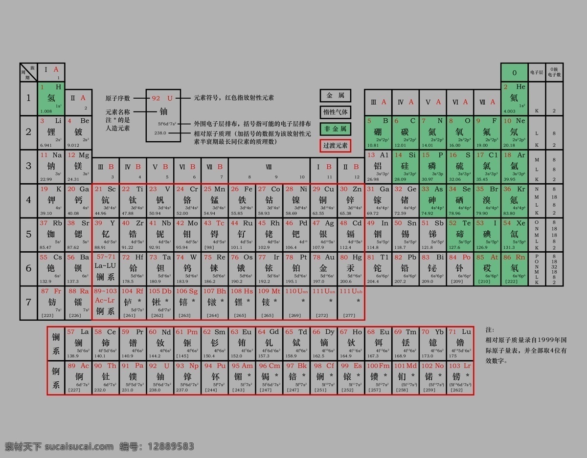 元素 周期表 矢量 化学 模板 设计稿 素材元素 源文件 矢量图