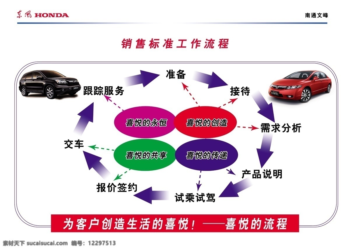 汽车销售 工作流程 汽车 销售 工作 流程 东风本田