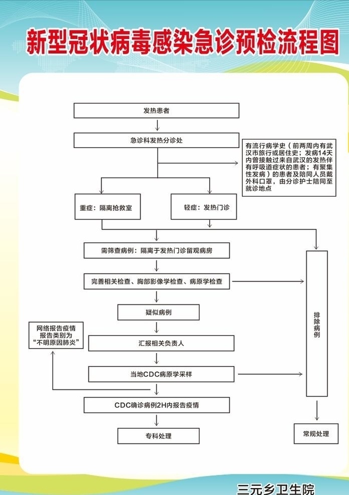 新型 冠状 病毒 感染 急诊 预检 流程图 新型冠状 病毒感染 急诊流程图 武汉 冠状病毒 平面设计
