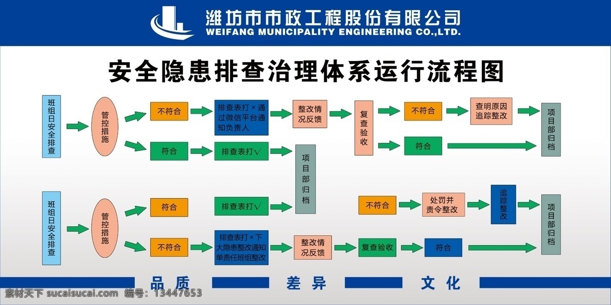安全 隐患 排查 治理 体系 运行 流程图
