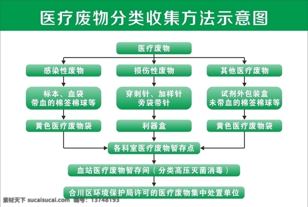 医疗废物 医疗 废物 分类 收集 方法 处置 示意图 矢量图库