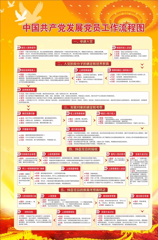 工作流程图 党 长城 鸽子 共产党发展 发展党员展板 发展党员 入党流程 入党流程图 入党程序 入党工作 党建制度 入党申请 入党仪式 入党宣誓 入党展板 入党工作流程 中国共产党 党员 预备党员 发展对象 党支部制度牌 党员工作制度 党政展板 发展党员展架 十九大