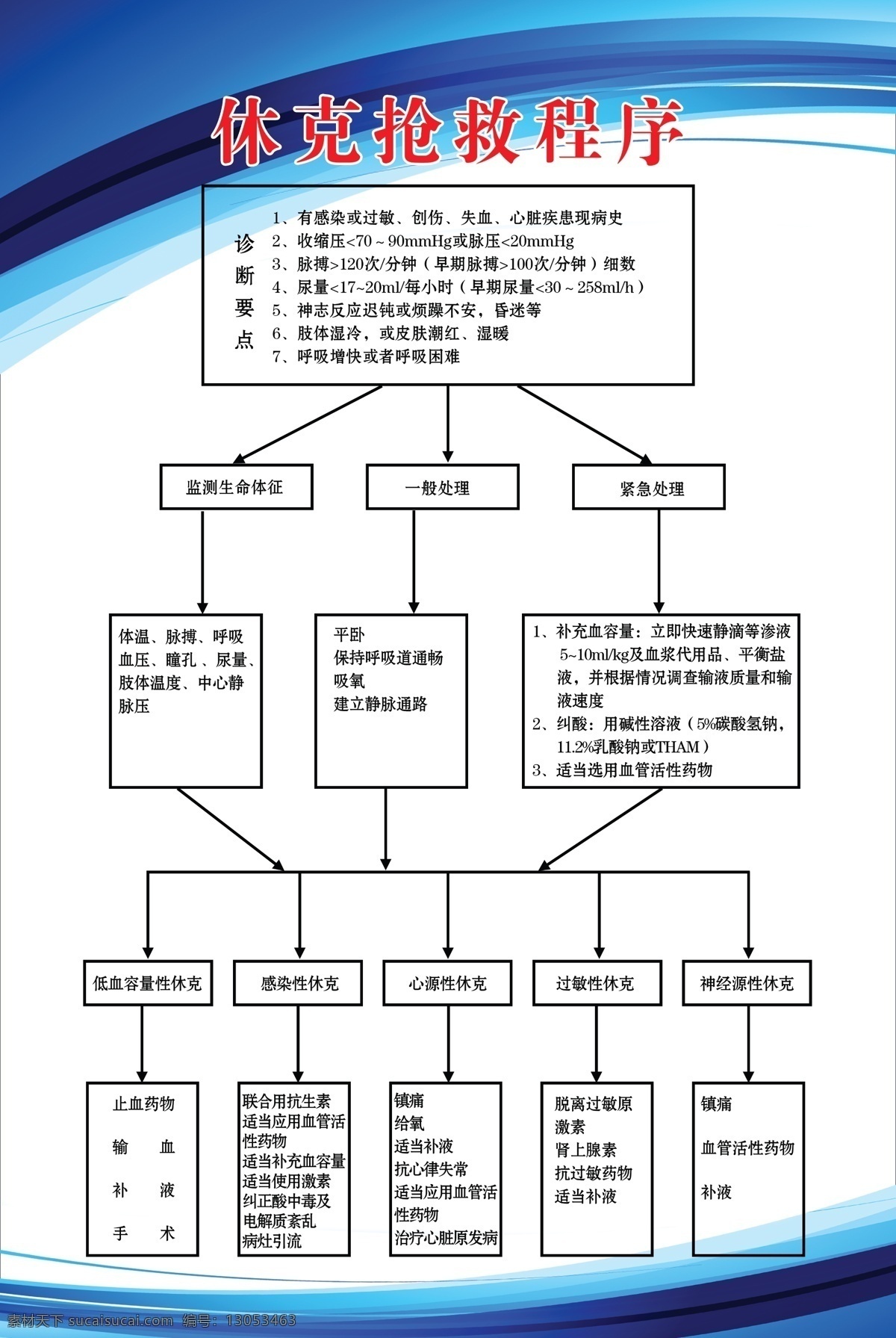 休克抢救程序 休克 医用图板 医用展板 抢救程序 抢救流程
