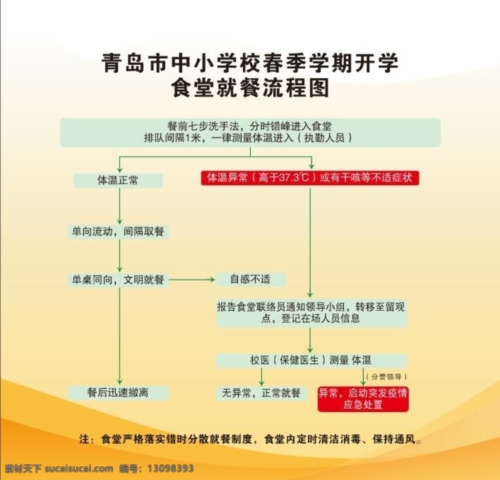 青岛 开学 食堂 就餐 流程 青岛市 春季学期 春季学期开学 疫情开学 疫情开学流程 食堂就餐流程 橙色背景 橙色展板背景 展板模板