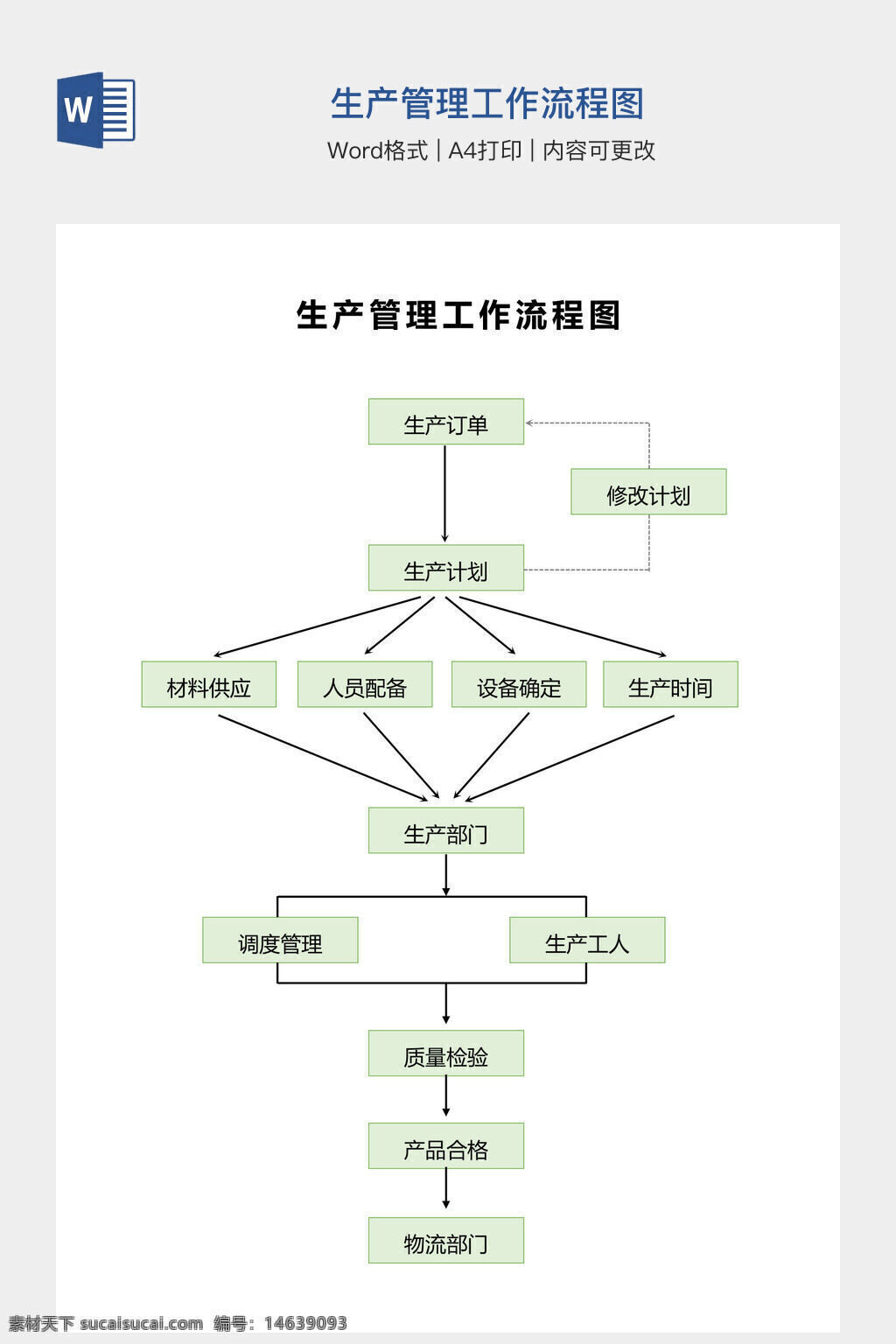 生产管理 工作流程图 流程设计 生产计划 物料供应 人员配备 设备确定 生产时间 质量检验 产品合格 物流管理 生产部门 调度管理 生产工人 企业管理