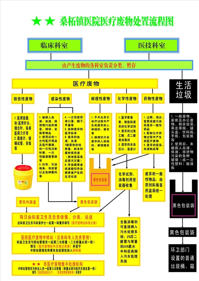 桑 柘 医院 医疗 废物处理 流程表 矢量素材 其他矢量 矢量